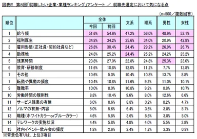 図E　就職先選定において気になる点