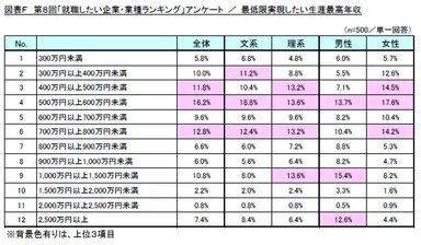 図F　最低限実現したい生涯最高年収