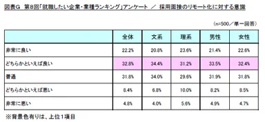 図G　採用面接のリモート化に対する意識