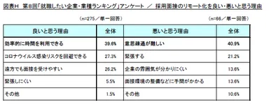 図H　採用面接のリモート化を良い・悪いと思う理由