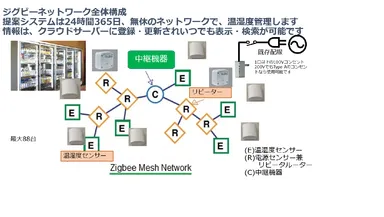 無線センサーで温湿度管理