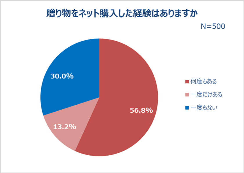 7割が贈り物のネット購入経験あり。
贈り物選びの悩み「欲しいものが分からない」「時間がかかる」
贈り物をする機会は「誕生日」が最多。
予算は友人・両親より恋人に贈る場合の方が高い傾向！
9割以上が贈り物をもらうと「嬉しい」
