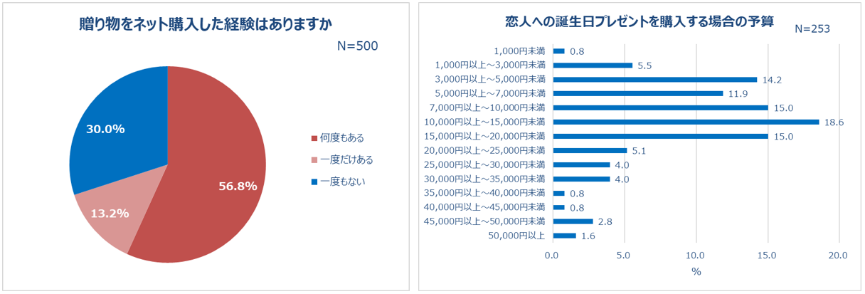 7割が贈り物のネット購入経験あり。贈り物選びの悩み「欲しいものが分からない」「時間がかかる」贈り物をする機会は「誕生日」が最多。予算は友人・両親より恋人に贈る場合の方が高い傾向！9割以上が贈り物をもらうと「嬉しい」