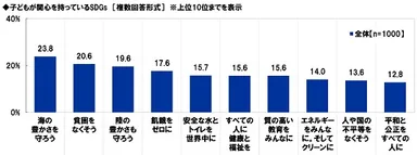 子どもが関心を持っているSDGs