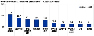 子どもが関心を持っている環境問題