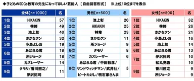 子どものSDGs教育の先生になってほしい芸能人