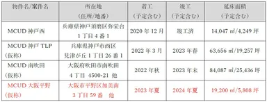 関西圏の物流施設開発計画一覧