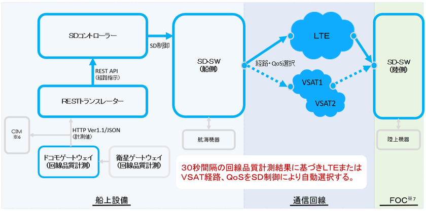 無人運航船プロジェクト「MEGURI2040(※1)」において、衛星・モバイル通信のハイブリッドシステムを開発し、世界初の実商用航路における無人自律運航技術の実証に成功