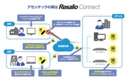 Resalio Connectでリモートワークの課題を解決