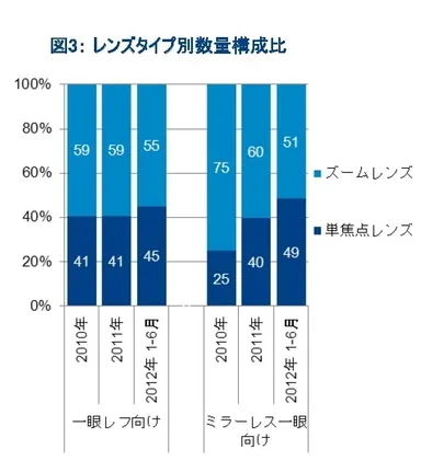 レンズタイプ別数量構成比