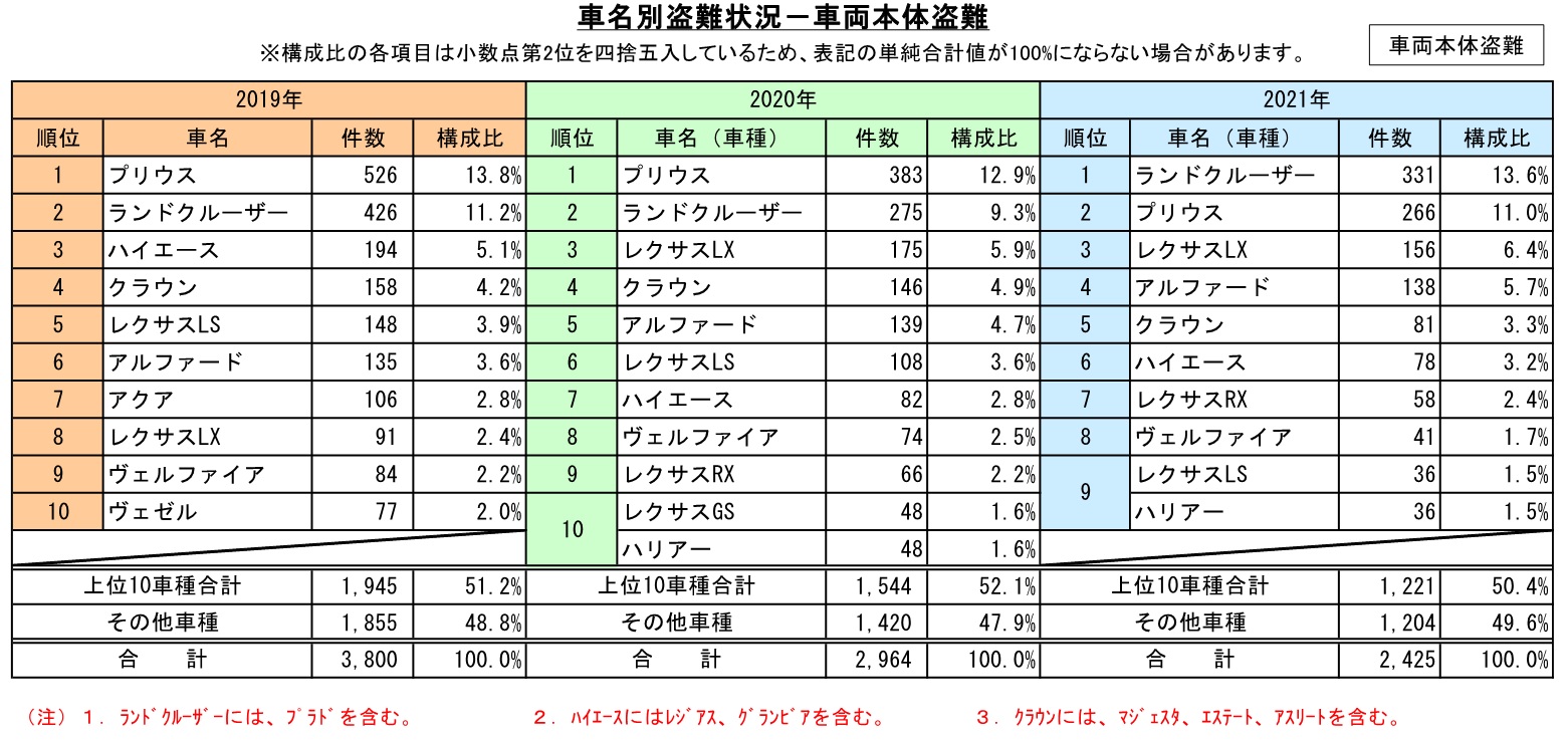 車名別盗難状況(車両本体盗難)