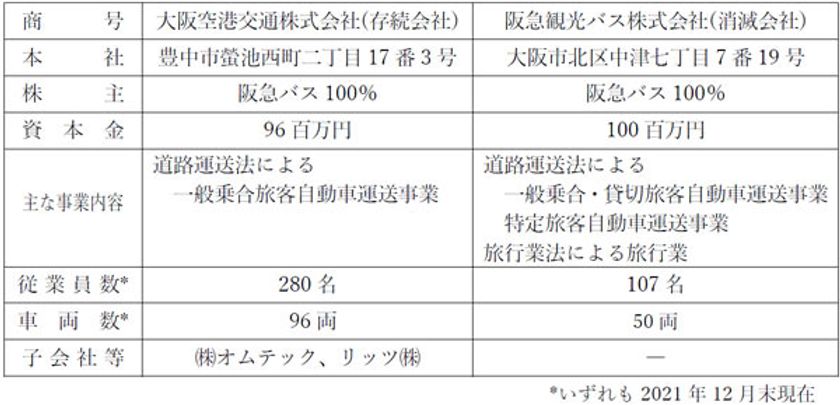 大阪空港交通と阪急観光バスの合併
および阪急バスの高速路線の移管に関するお知らせ