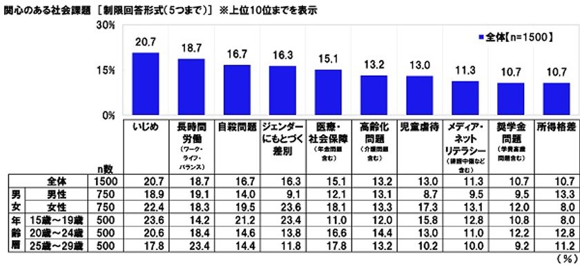 連合調べ　
Z世代が関心のある社会課題　
1位「いじめ」20.7%、2位「長時間労働」18.7%、
3位「自殺問題」16.7%、
4位「ジェンダーにもとづく差別」16.3%
