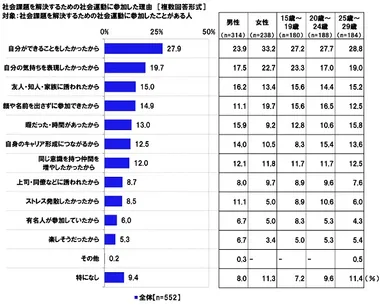 社会課題を解決するための社会運動に参加した理由