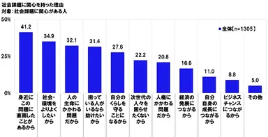 社会課題に関心を持った理由