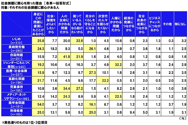 連合調べ Z世代が関心のある社会課題 1位「いじめ」20.7%、2位
