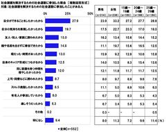 社会課題を解決するための社会運動に参加した理由