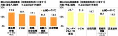 関心のある社会課題【職業別】