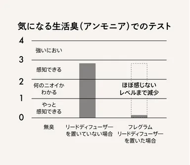 気になる生活臭(アンモニア)でのテスト