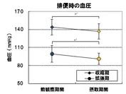 図5．排便時の血圧の変動