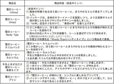 商品特長（改良ポイント）