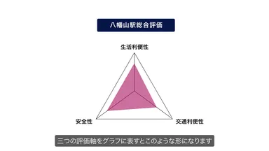 学生から見た各駅評価軸グラフ