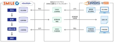 SMILE V ライブラリ ORBIS連携 for トラックスター
