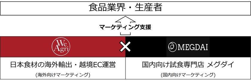 体験型店舗を通じたマーケティング支援などRaaS提供のスタートアップ企業メグダイと業務連携
国内外へ販路を拡大する食品事業者へワンストップでマーケティング支援
