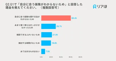合う保険がわからない理由