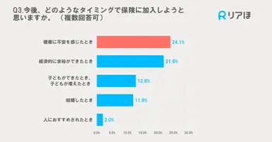 保険加入タイミング