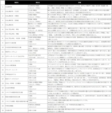 ▲「NIKKO MaaS」連動観光コンテンツ 一覧