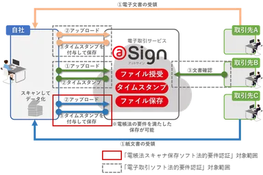 電子取引サービスイメージ図