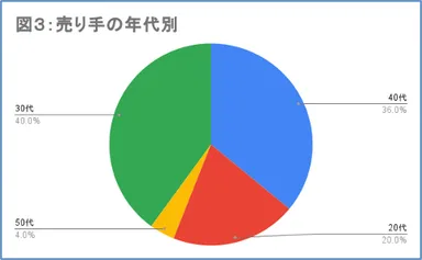 図3：売り手の年代別
