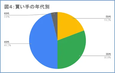 図4：買い手の年代別
