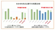 「南三陸わかめ羊」の肉質分析グラフ