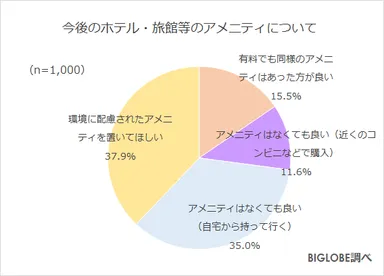 今後のアメニティについて