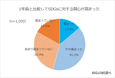 SDGsへの関心