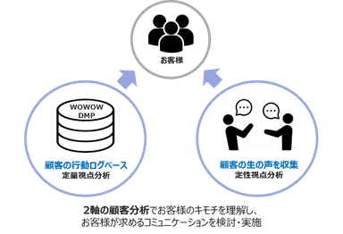 顧客分析によるキモチの理解
