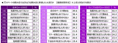 プライベートの飲み会ではどのような飲み会に参加したいと思うか