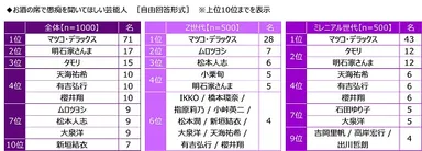 お酒の席で愚痴を聞いてほしい芸能人