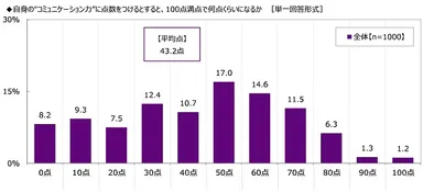 自身の"コミュニケーション力”に点数をつけるとすると、100点満点で何点くらいになるか