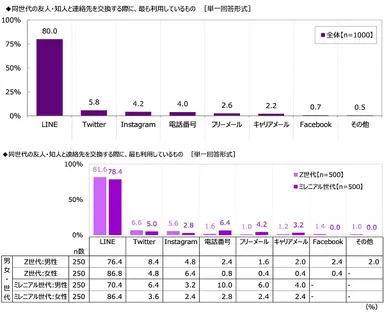 同世代の友人・知人と連絡先を交換する際に、最も利用しているもの