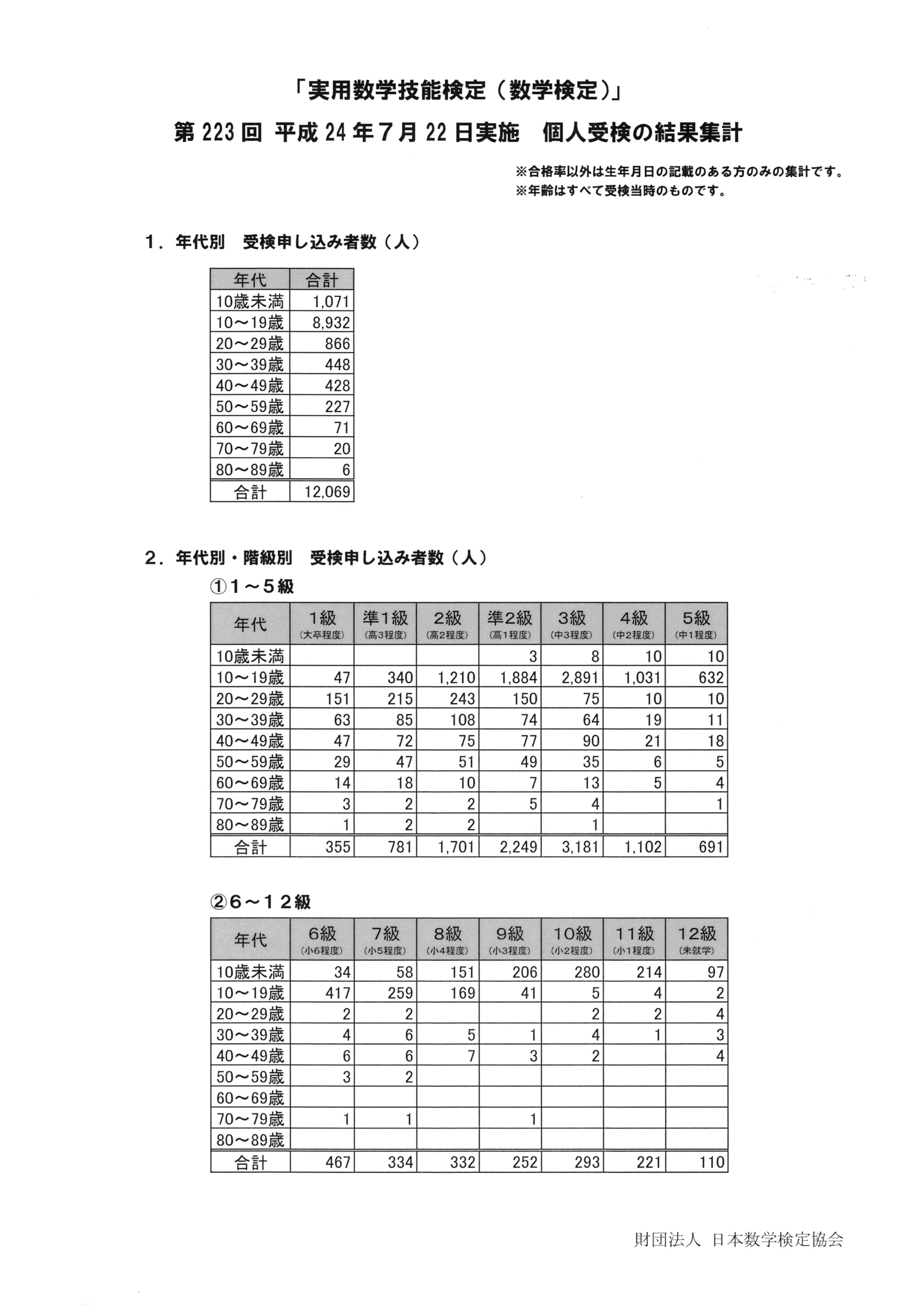 歳 過去最高齢 が 数学検定 を受検 合格率7 の1級に15歳が合格 第223回 平成24年 12年 7月22日実施 個人受検の結果集計 財団法人日本数学検定協会のプレスリリース