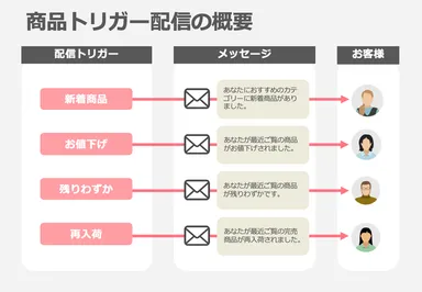 商品トリガー配信のイメージ