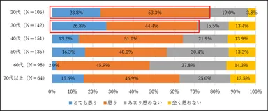 図1. 周囲の人と買い物を楽しめるという体験へ価値を感じるか