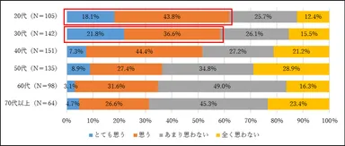 図2. 豪華、贅沢な店舗で買い物できるという体験へ価値を感じるか