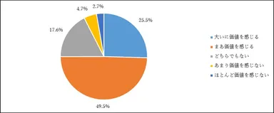 図3. 商品・サービス作りへの参画に価値を感じるか (N＝695)