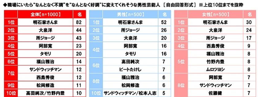 養命酒製造株式会社調べ　
職場にいたら“なんとなく不調”を
“なんとなく好調”に変えてくれそうな芸能人　
男性芸能人1位「明石家さんまさん」　
女性芸能人1位「綾瀬はるかさん」