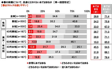 春はストレスを感じやすいか
