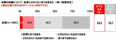 春は仕事に対するモチベーションが低下するか